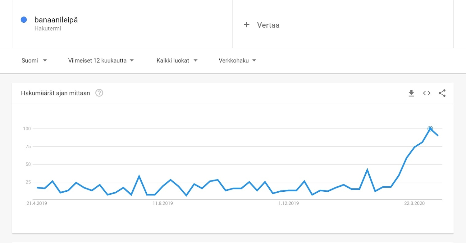 Numerot esittävät haun suosiota suhteutettuna kaavion suurimpaan arvoon. Kaaviossa arvo 100 kuvastaa, milloin haku oli suosituin. 50 taas kuvastaa aluetta, jolloin hakuja tehtiin puolet vähemmän kuin 100 kohdalla.